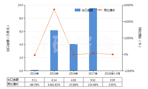 2014-2018年3月中國四氫萘(HS29029010)出口總額及增速統(tǒng)計